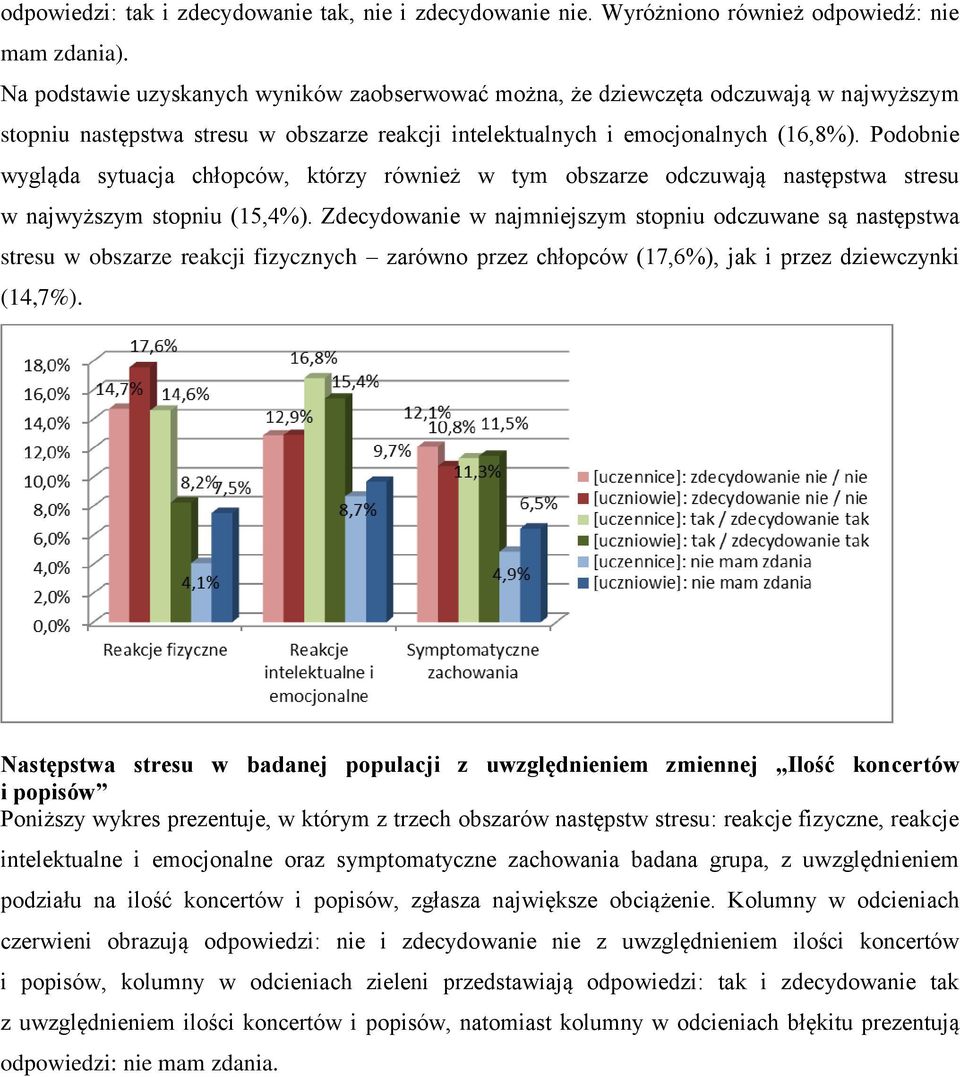 Podobnie wygląda sytuacja chłopców, którzy również w tym obszarze odczuwają następstwa stresu w najwyższym stopniu (15,4%).