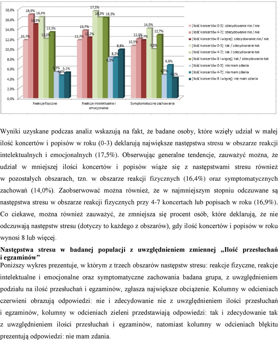 Obserwując generalne tendencje, zauważyć można, że udział w mniejszej ilości koncertów i popisów wiąże się z następstwami stresu również w pozostałych obszarach, tzn.
