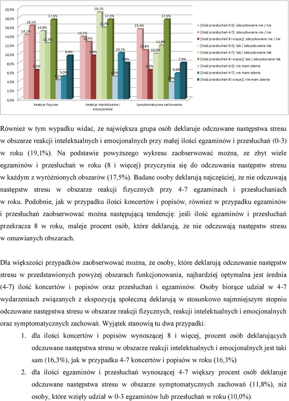 Na podstawie powyższego wykresu zaobserwować można, ze zbyt wiele egzaminów i przesłuchań w roku (8 i więcej) przyczynia się do odczuwania następstw stresu w każdym z wyróżnionych obszarów (17,5%).