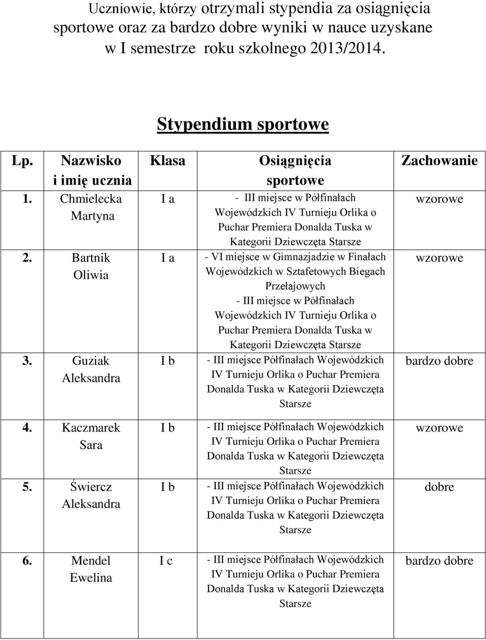 Guziak Aleksandra Klasa I a I a I b Osiągnięcia sportowe - III miejsce w Półfinałach Wojewódzkich IV Turnieju Orlika o Puchar Premiera Donalda