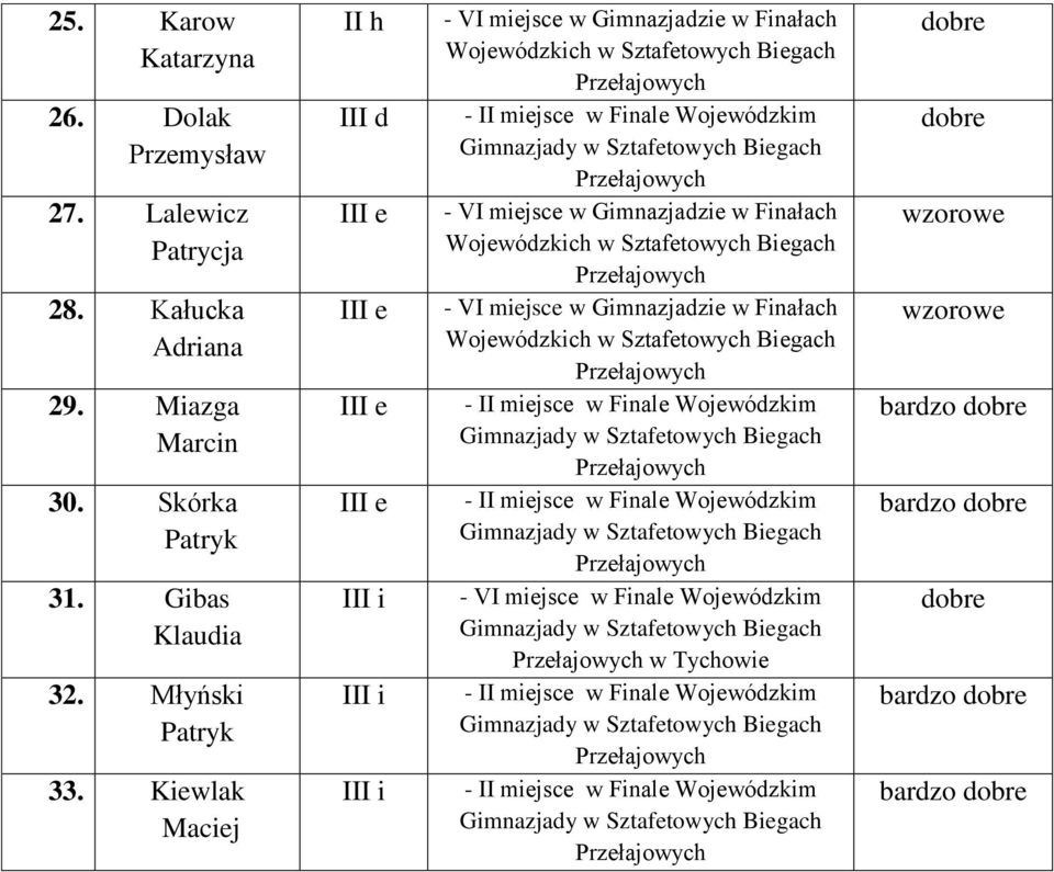 Skórka Patryk 31. Gibas Klaudia 32. Młyński Patryk 33.