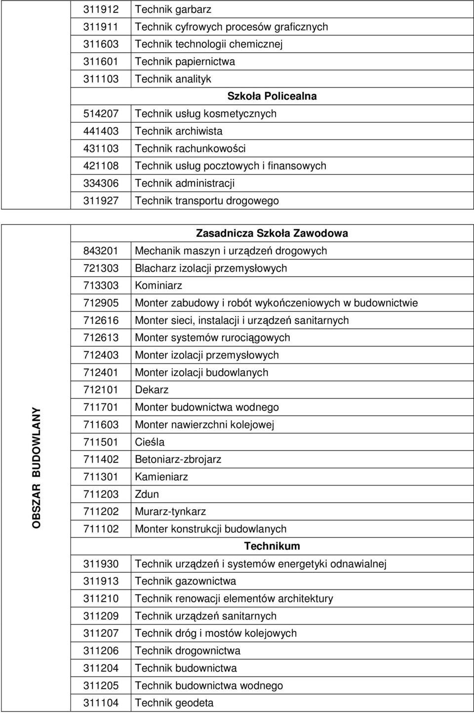 maszyn i urządzeń drogowych 721303 Blacharz izolacji przemysłowych 713303 Kominiarz 712905 Monter zabudowy i robót wykończeniowych w budownictwie 712616 Monter sieci, instalacji i urządzeń