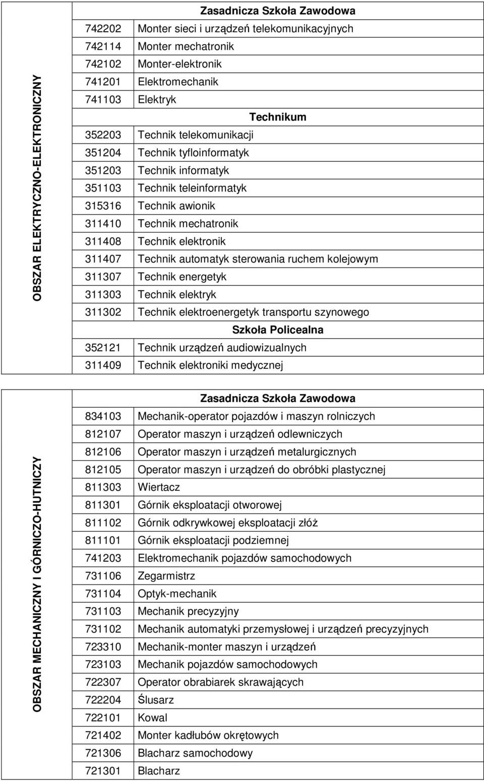 automatyk sterowania ruchem kolejowym 311307 Technik energetyk 311303 Technik elektryk 311302 Technik elektroenergetyk transportu szynowego 352121 Technik urządzeń audiowizualnych 311409 Technik