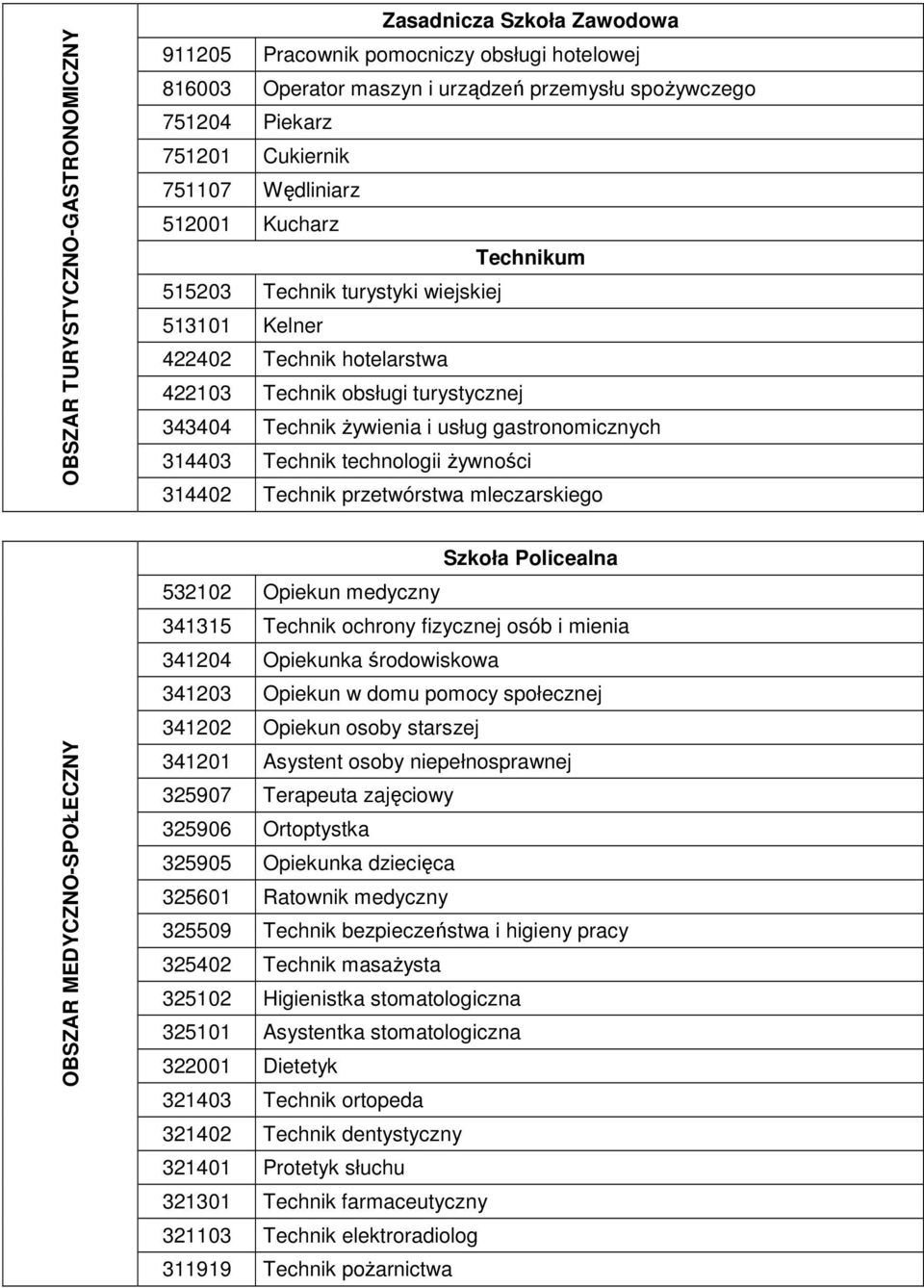 Ŝywności 314402 Technik przetwórstwa mleczarskiego OBSZAR MEDYCZNO-SPOŁECZNY 532102 Opiekun medyczny 341315 Technik ochrony fizycznej osób i mienia 341204 Opiekunka środowiskowa 341203 Opiekun w domu