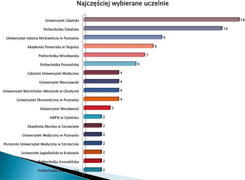 Warmińsko-Mazurski w Olsztynie Uniwersytet Ekonomiczny w Poznaniu Uniwersytet Wrocławski 3 AWFiS w Gdańsku Akademia Morska w Szczecinie