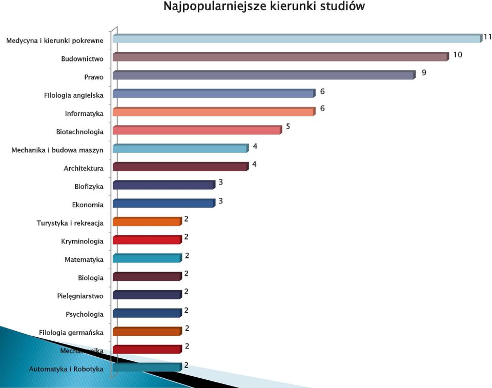 Architektura Biofizyka Ekonomia 3 3 Turystyka i rekreacja Kryminologia Matematyka