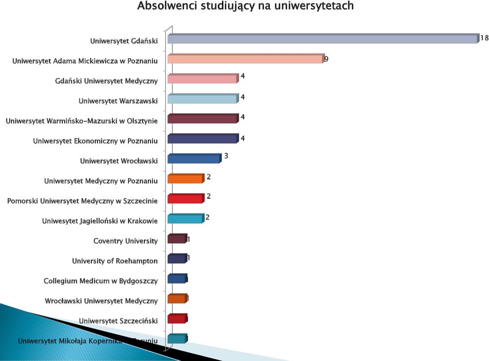 Uniwersytet Medyczny w Poznaniu Pomorski Uniwersytet Medyczny w Szczecinie Uniwesytet Jagielloński w Krakowie Coventry University