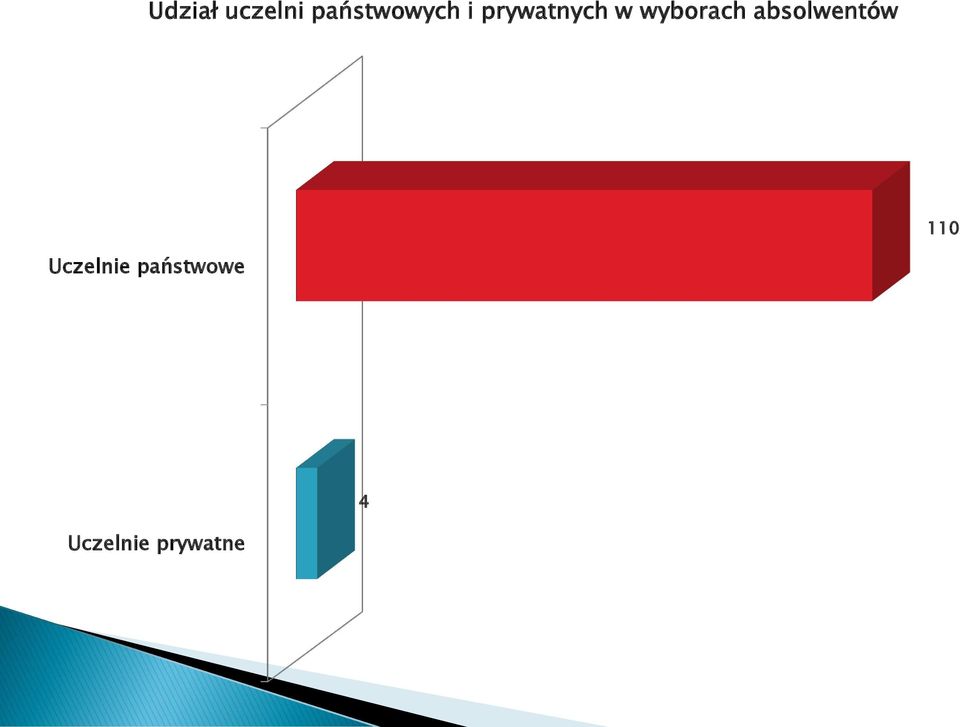 w wyborach absolwentów 0