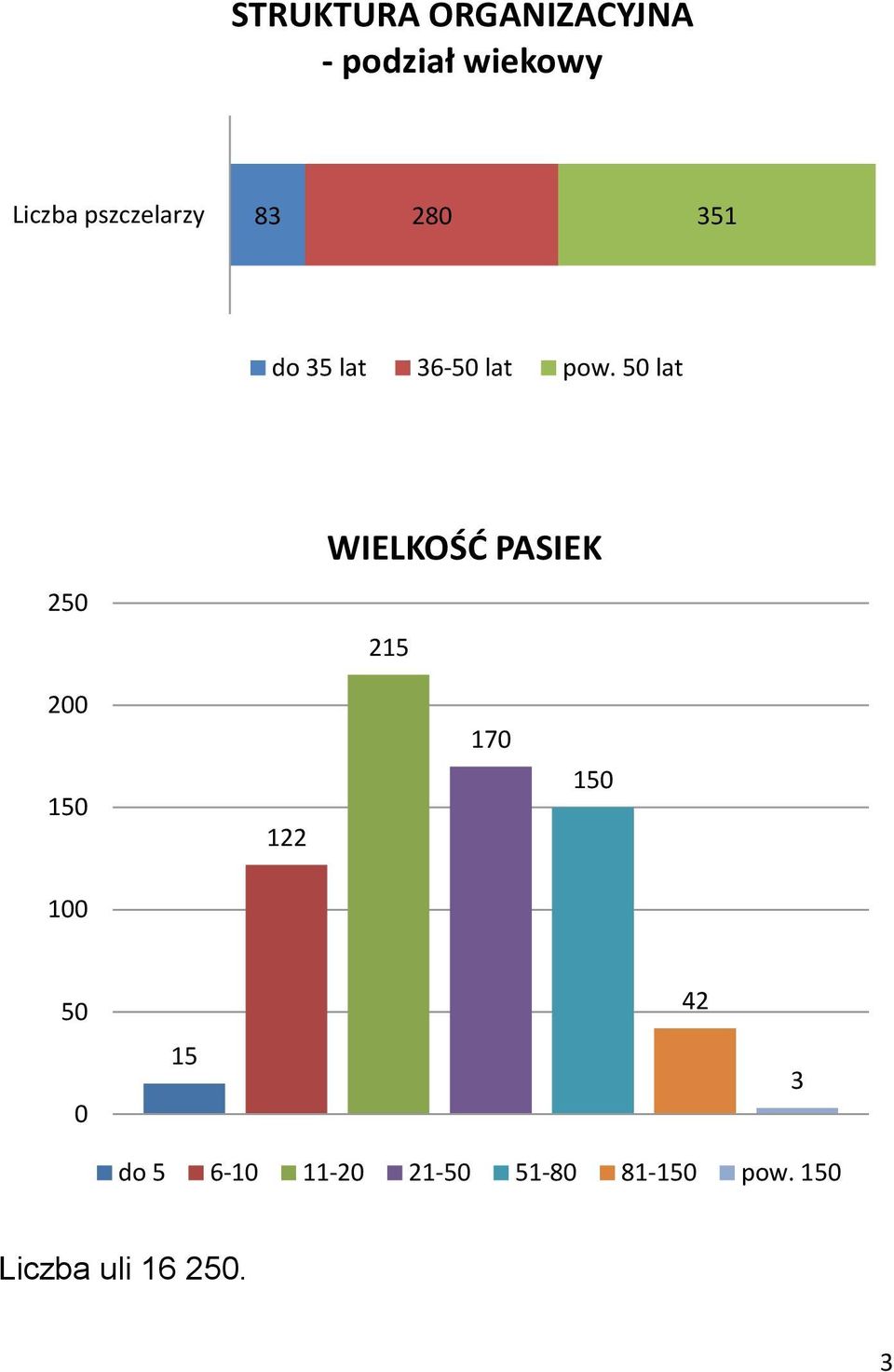 50 lat 250 WIELKOŚĆ PASIEK 215 200 150 122 170 150 100 50