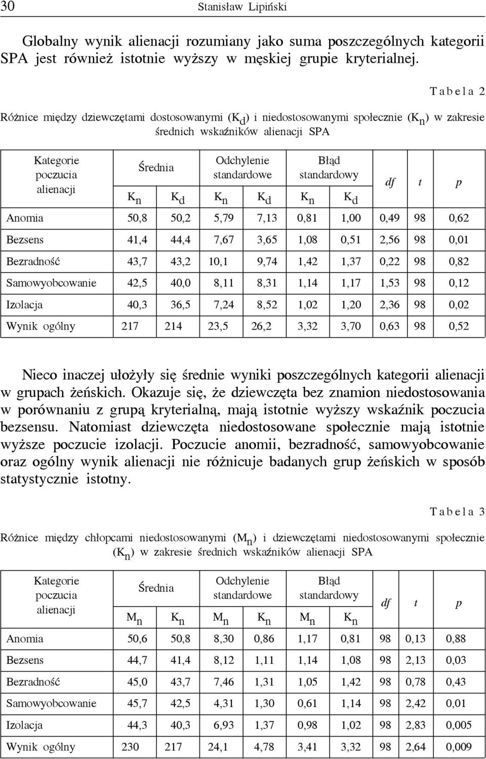 standardowy alienacji K n K d K n K d K n K d df t p Anomia 50,8 50,2 5,79 7,13 0,81 1,00 0,49 98 0,62 Bezsens 41,4 44,4 7,67 3,65 1,08 0,51 2,56 98 0,01 Bezradność 43,7 43,2 10,1 9,74 1,42 1,37 0,22