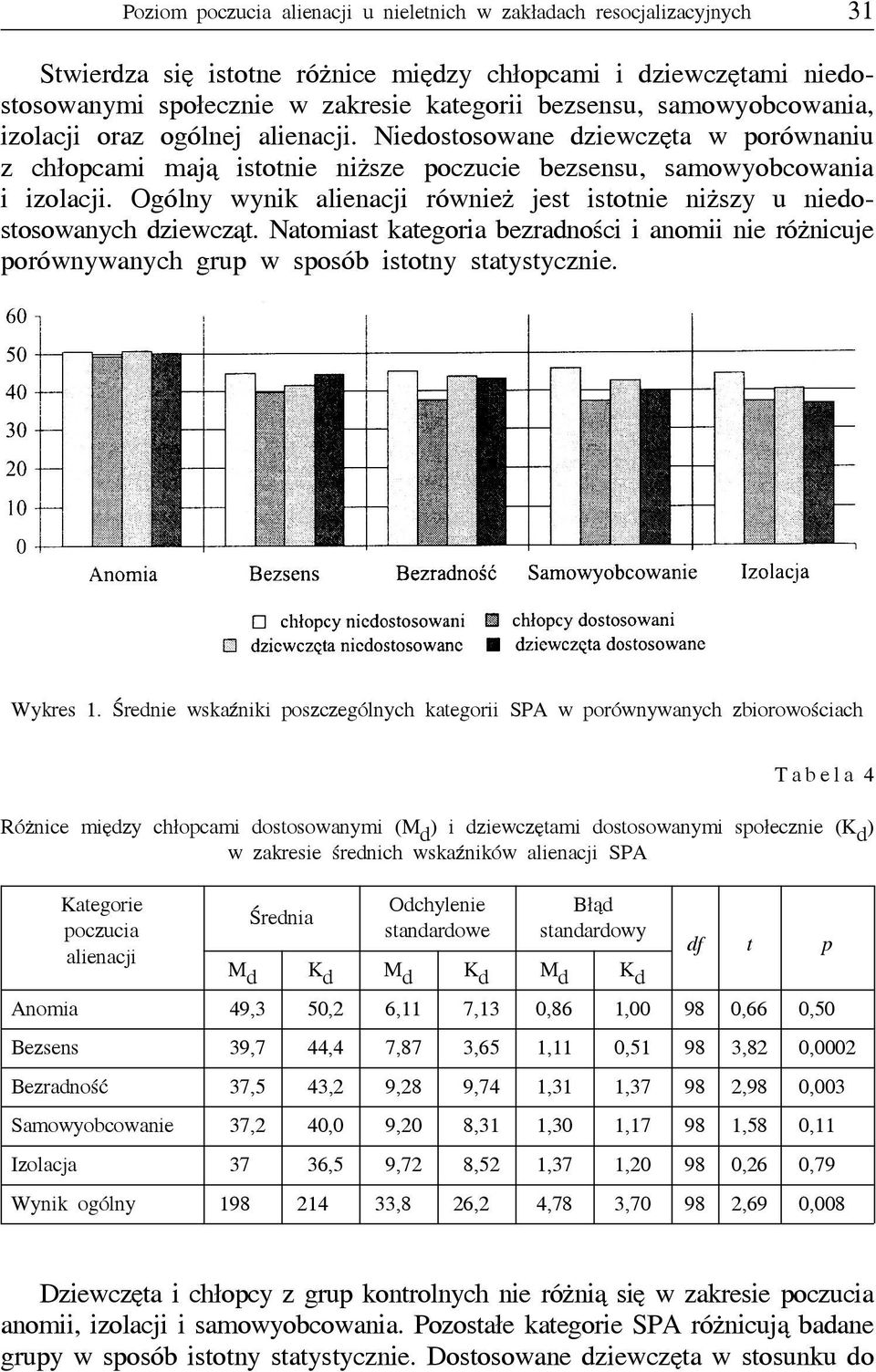 Ogólny wynik alienacji również jest istotnie niższy u niedostosowanych dziewcząt. Natomiast kategoria bezradności i anomii nie różnicuje porównywanych grup w sposób istotny statystycznie. Wykres 1.