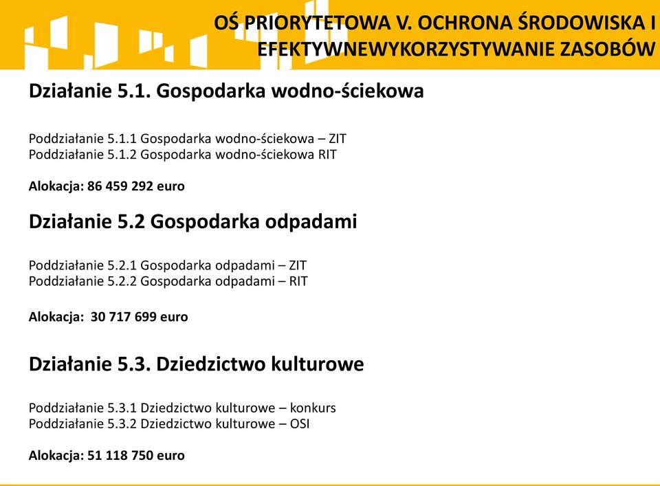 2.2 Gospodarka odpadami RIT Alokacja: 30 717 699 euro Działanie 5.3. Dziedzictwo kulturowe Poddziałanie 5.3.1 Dziedzictwo kulturowe konkurs Poddziałanie 5.