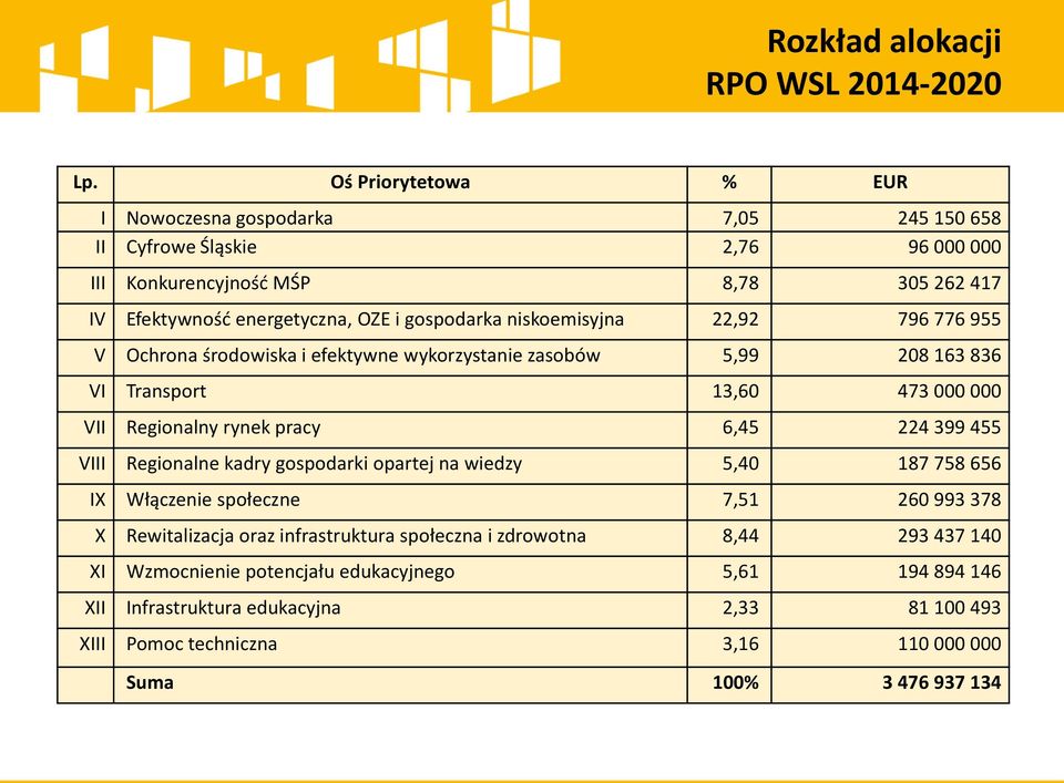 niskoemisyjna 22,92 796 776 955 V Ochrona środowiska i efektywne wykorzystanie zasobów 5,99 208 163 836 VI Transport 13,60 473 000 000 VII Regionalny rynek pracy 6,45 224 399 455 VIII