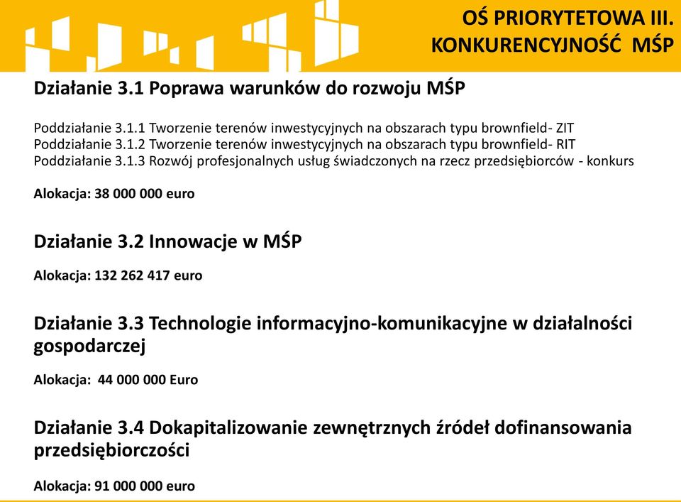 2 Innowacje w MŚP Alokacja: 132 262 417 euro Działanie 3.3 Technologie informacyjno-komunikacyjne w działalności gospodarczej Alokacja: 44 000 000 Euro Działanie 3.