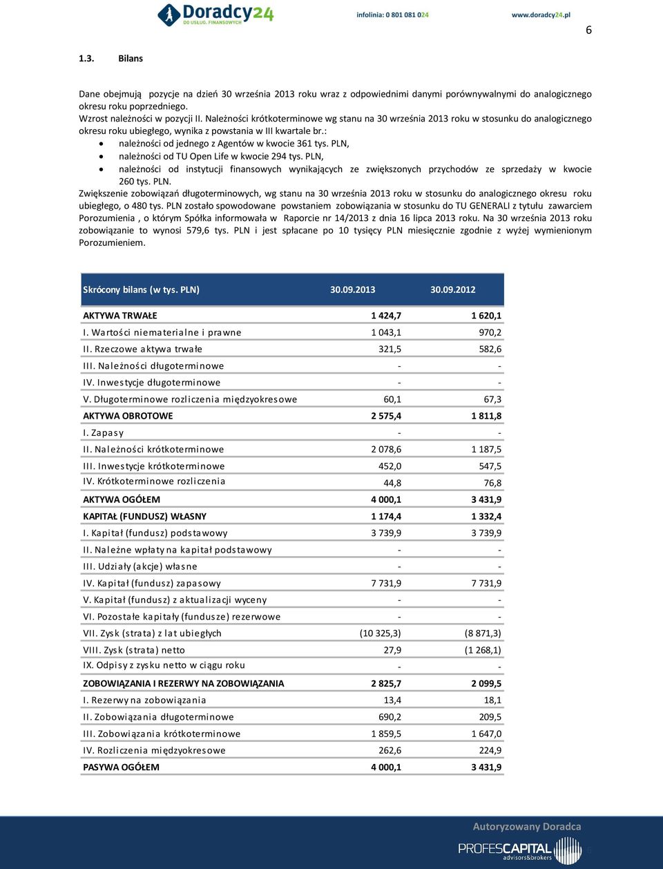 PLN, należności od TU Open Life w kwocie 294 tys. PLN, należności od instytucji finansowych wynikających ze zwiększonych przychodów ze sprzedaży w kwocie 260 tys. PLN. Zwiększenie zobowiązań długoterminowych, wg stanu na 30 września 2013 roku w stosunku do analogicznego okresu roku ubiegłego, o 480 tys.