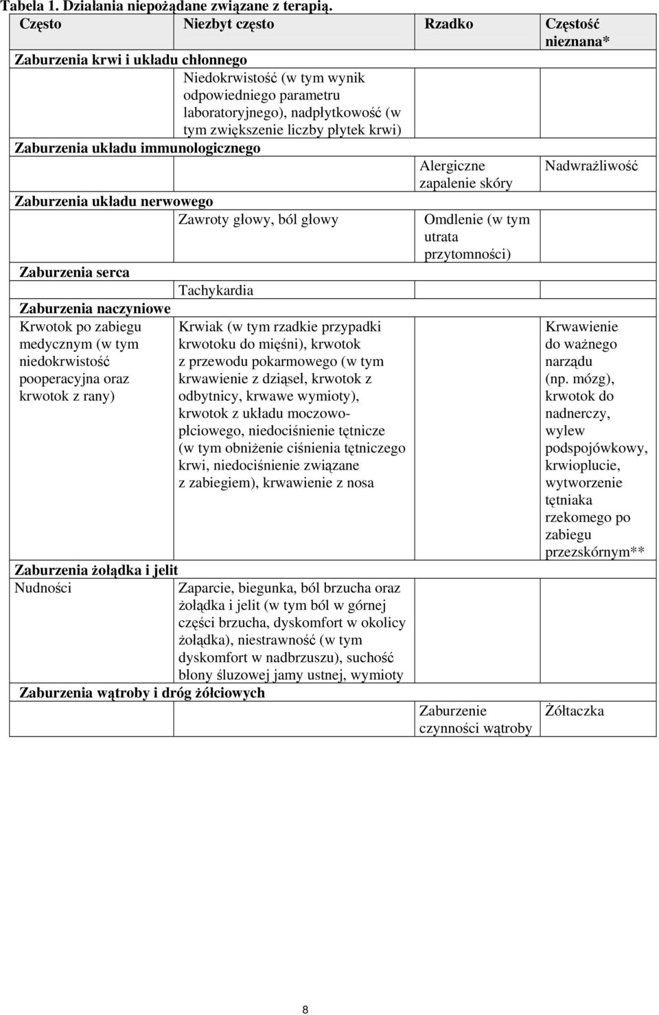 krwi) Zaburzenia układu immunologicznego Zaburzenia układu nerwowego Zawroty głowy, ból głowy Zaburzenia serca Zaburzenia naczyniowe Krwotok po zabiegu medycznym (w tym niedokrwistość pooperacyjna