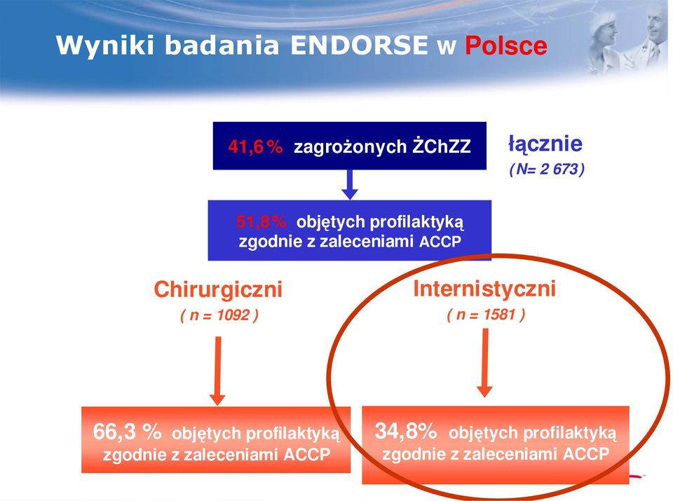 ( n = 1092 ) Internistyczni ( n = 1581 ) 66,3 % objętych profilaktyką