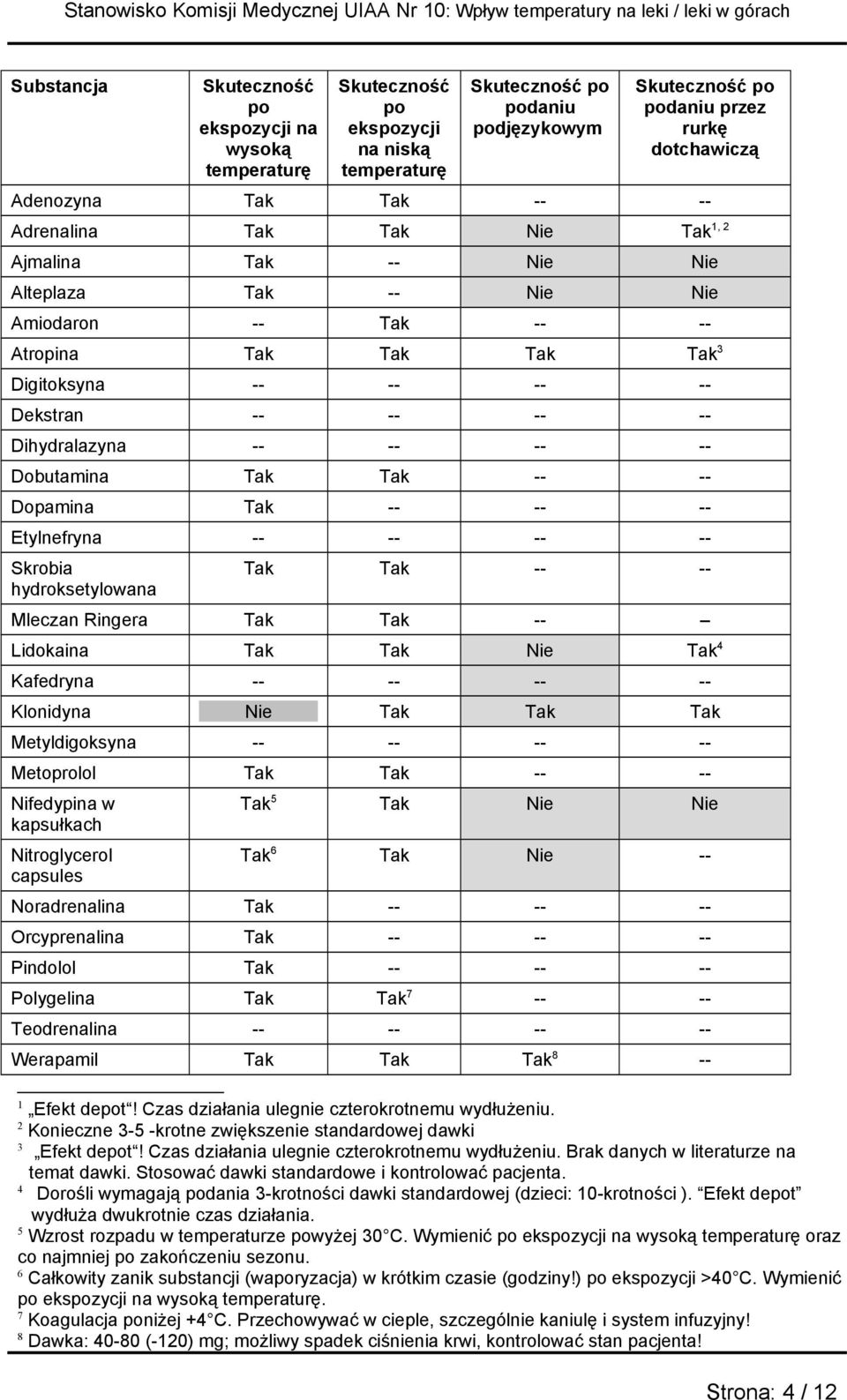 Dihydralazyna -- -- -- -- Dobutamina Tak Tak -- -- Dopamina Tak -- -- -- Etylnefryna -- -- -- -- Skrobia hydroksetylowana Tak Tak -- -- Mleczan Ringera Tak Tak -- Lidokaina Tak Tak Nie Tak 4