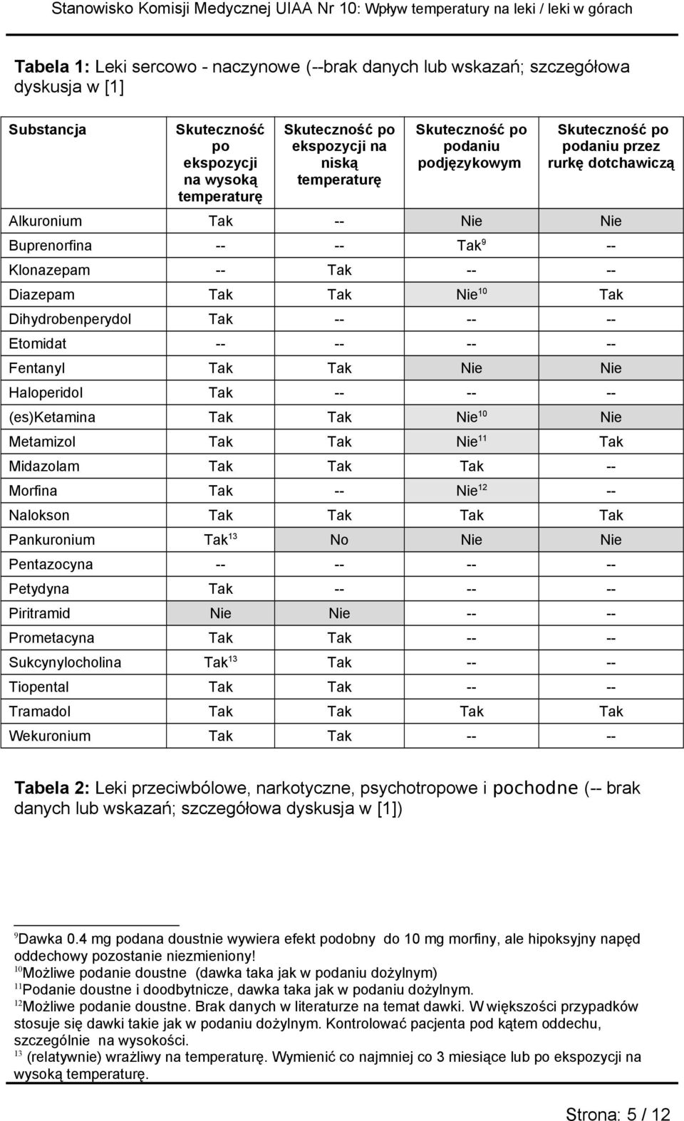 Dihydrobenperydol Tak -- -- -- Etomidat -- -- -- -- Fentanyl Tak Tak Nie Nie Haloperidol Tak -- -- -- (es)ketamina Tak Tak Nie 10 Nie Metamizol Tak Tak Nie 11 Tak Midazolam Tak Tak Tak -- Morfina Tak