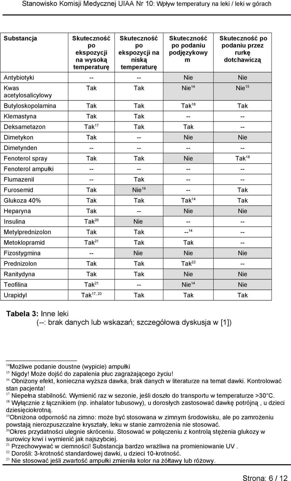 -- -- -- -- Fenoterol spray Tak Tak Nie Tak 18 Fenoterol ampułki -- -- -- -- Flumazenil -- Tak -- -- Furosemid Tak Nie 19 -- Tak Glukoza 40% Tak Tak Tak 14 Tak Heparyna Tak -- Nie Nie Insulina Tak 20