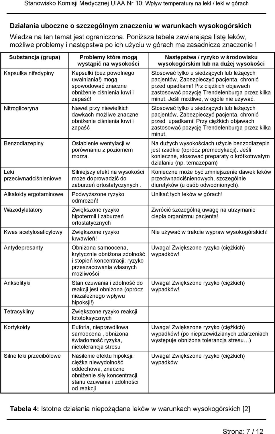 Substancja (grupa) Kapsułka nifedypiny Nitrogliceryna Benzodiazepiny Leki przeciwnadciśnieniowe Alkaloidy ergotaminowe Wazodylatatory Kwas acetylosalicylowy Antydepresanty Anksolityki Tetracykliny