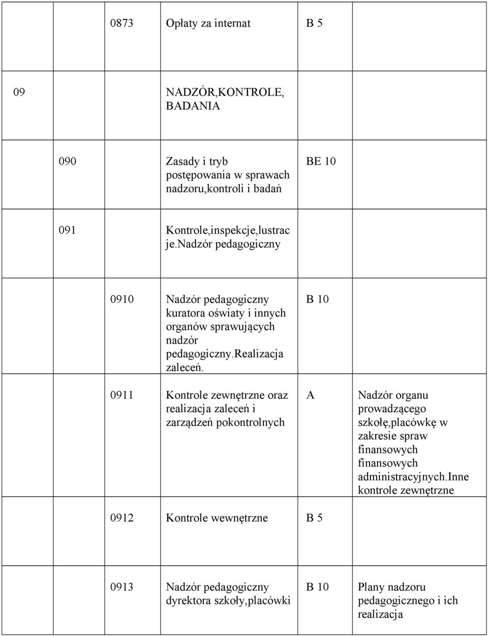 0911 Kontrole zewnętrzne oraz realizacja zaleceń i zarządzeń pokontrolnych Nadzór organu prowadzącego szkołę,placówkę w zakresie spraw finansowych