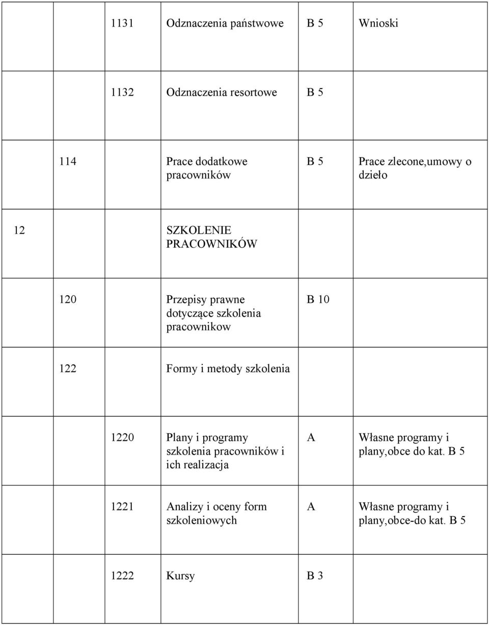 Formy i metody szkolenia 1220 Plany i programy szkolenia pracowników i ich realizacja Własne programy