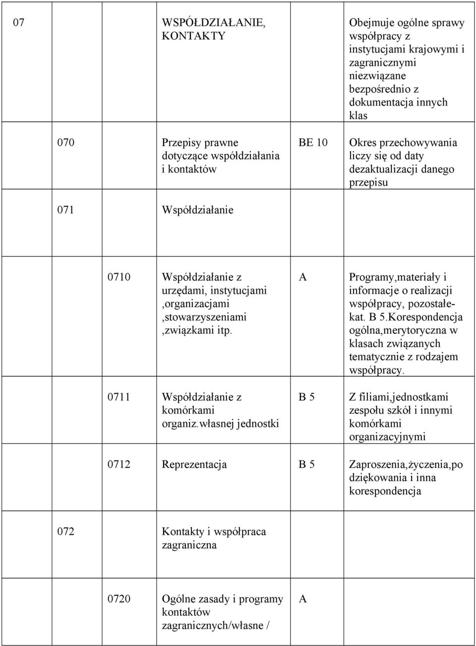 0711 Współdziałanie z komórkami organiz.własnej jednostki Programy,materiały i informacje o realizacji współpracy, pozostałekat.