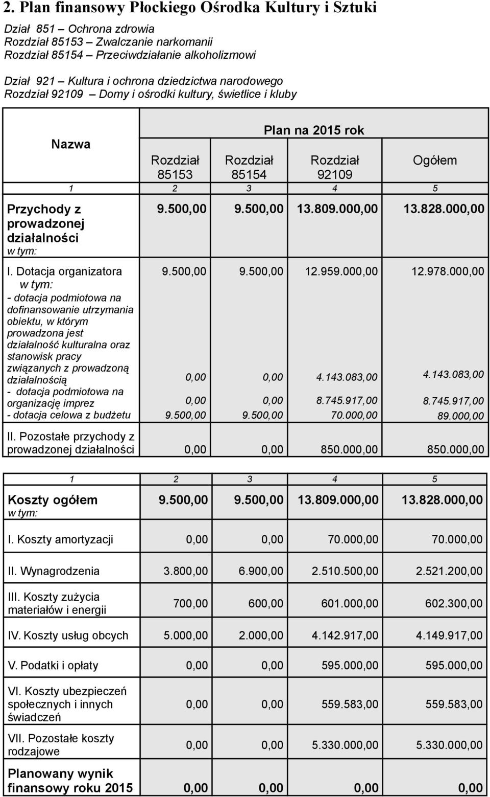 Dotacja organizatora - dotacja podmiotowa na dofinansowanie utrzymania obiektu, w którym prowadzona jest działalność kulturalna oraz stanowisk pracy związanych z prowadzoną działalnością - dotacja