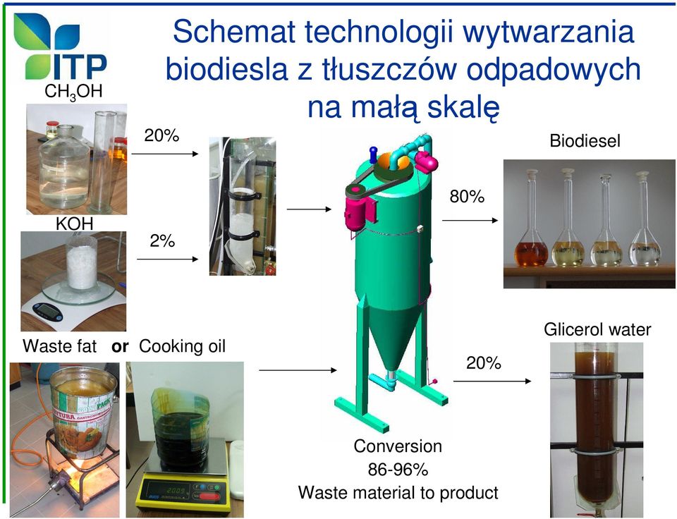 80% KOH 2% Glicerol water Waste fat or Cooking