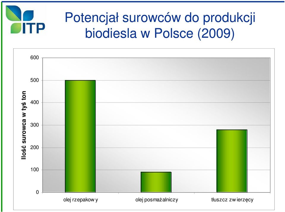 surowca w tyś ton 400 300 200 100 0 olej