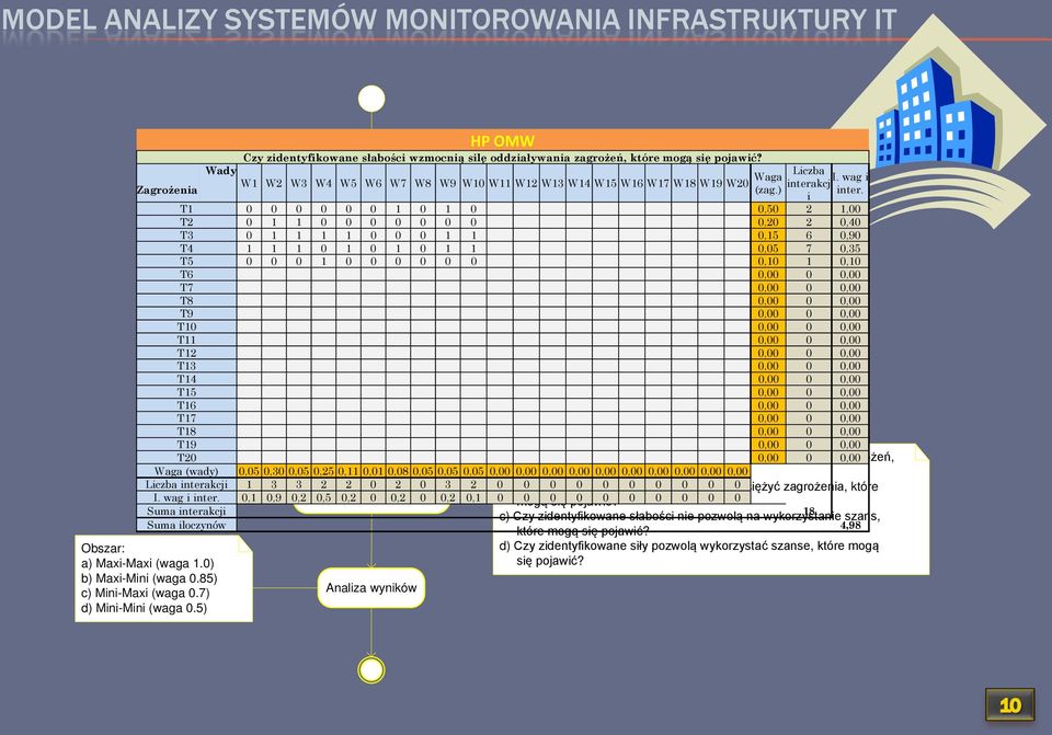 i T1 0 0 Identyfikacja 0 0 0 szans 0 i zagrożeń 1 0 firmy 1 0 0,50 2 1,00 T2 0 1 1 0 0 0 0 0 0 0 0,20 2 0,40 T3 0 1 1 1 1 0 0 0 1 1 0,15 6 0,90 T4 1 1 1 0 1 0 1 0 1 1 0,05 7 0,35 T5 0 0 0 1 0 0 0 0 0