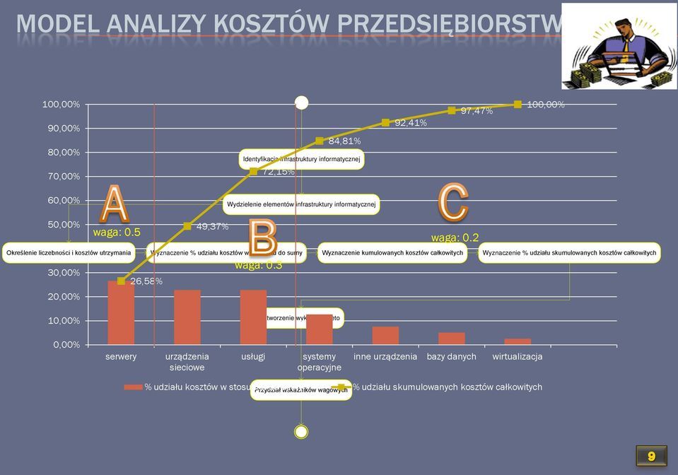 5 Określenie liczebności i kosztów utrzymania 30,00% 26,58% 20,00% 49,37% Wyznaczenie % udziału kosztów w stosunku do sumy Wyznaczenie kumulowanych kosztów całkowitych Wyznaczenie