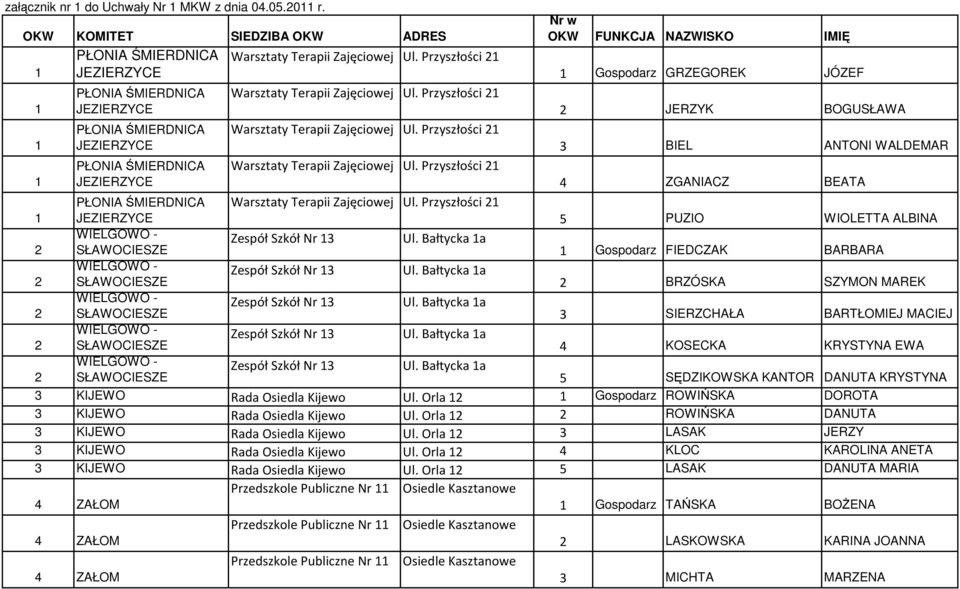 BARBARA 2 BRZÓSKA SZYMON MAREK 3 SIERZCHAŁA BARTŁOMIEJ MACIEJ 4 KOSECKA KRYSTYNA EWA 5 SĘDZIKOWSKA KANTOR DANUTA KRYSTYNA 3 KIJEWO Rada Osiedla Kijewo Ul.