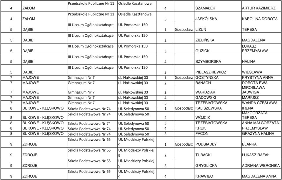 Nałkowskiej 33 2 BANACH DOROTA EWA 7 MAJOWE Gimnazjum Nr 7 ul. Nałkowskiej 33 3 WARDZIAK MIROSŁAWA JADWIGA 7 MAJOWE Gimnazjum Nr 7 ul. Nałkowskiej 33 4 GADOWSKI MARIUSZ 7 MAJOWE Gimnazjum Nr 7 ul.