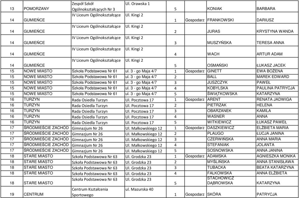 3 - go Maja 4/7 3 JUSZCZYK PAWEŁ 15 NOWE MIASTO Szkoła Podstawowa Nr 61 ul. 3 - go Maja 4/7 4 KOBYLSKA PAULINA PATRYCJA 15 NOWE MIASTO Szkoła Podstawowa Nr 61 ul.