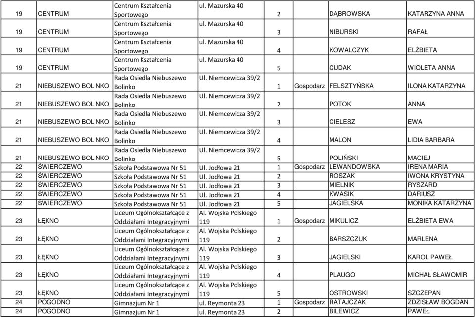 Jodłowa 21 1 Gospodarz LEWANDOWSKA IRENA MARIA 22 ŚWIERCZEWO Szkoła Podstawowa Nr 51 Ul. Jodłowa 21 2 ROSZAK IWONA KRYSTYNA 22 ŚWIERCZEWO Szkoła Podstawowa Nr 51 Ul.