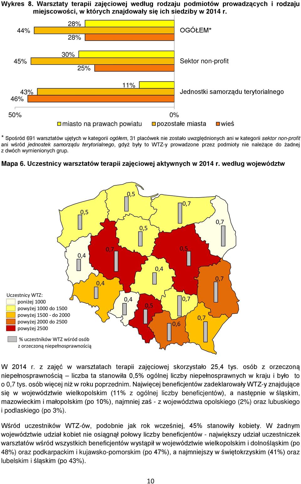 nie zostało uwzględnionych ani w kategorii sektor non-profit ani wśród jednostek samorządu terytorialnego, gdyż były to WTZ-y prowadzone przez podmioty nie należące do żadnej z dwóch wymienionych