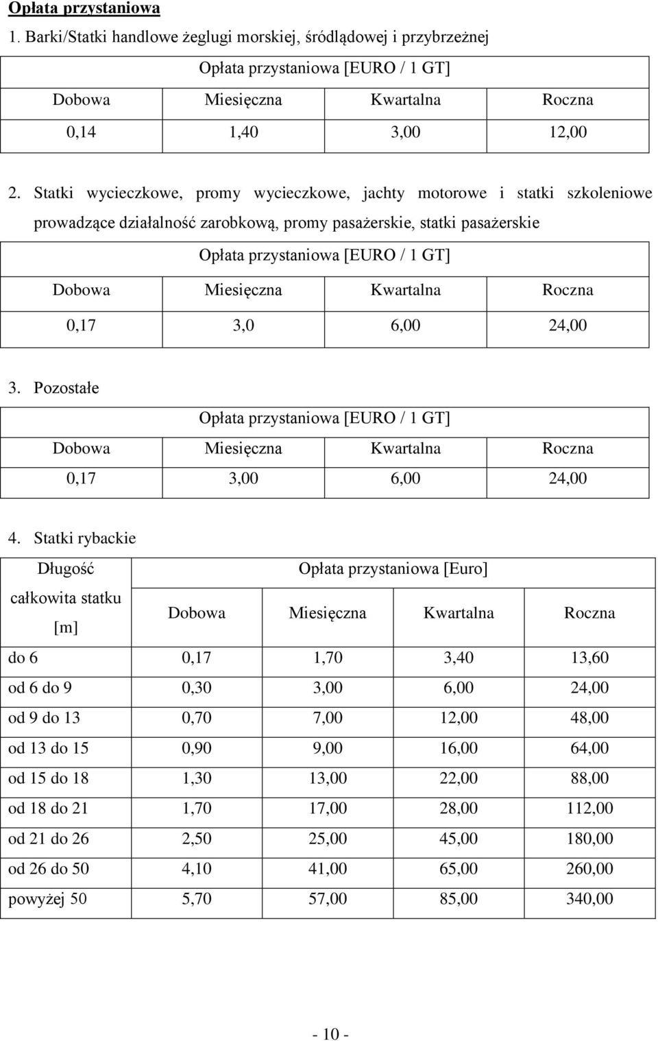 Kwartalna Roczna 0,17 3,0 6,00 24,00 3. Pozostałe Opłata przystaniowa [EURO / 1 GT] Dobowa Miesięczna Kwartalna Roczna 0,17 3,00 6,00 24,00 4.