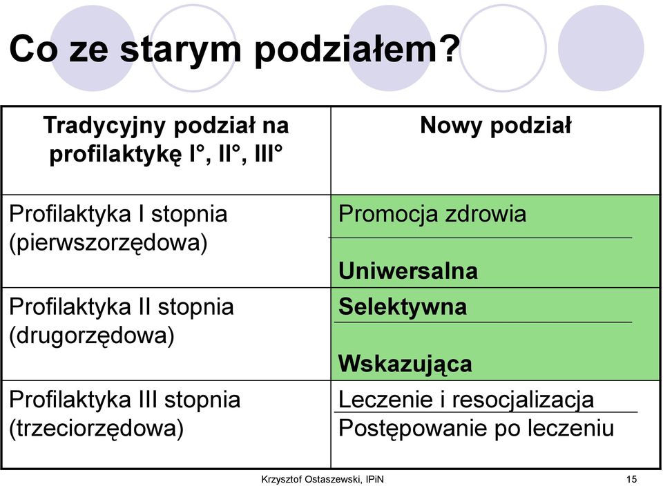 (pierwszorzędowa) Profilaktyka II stopnia (drugorzędowa) Profilaktyka III stopnia