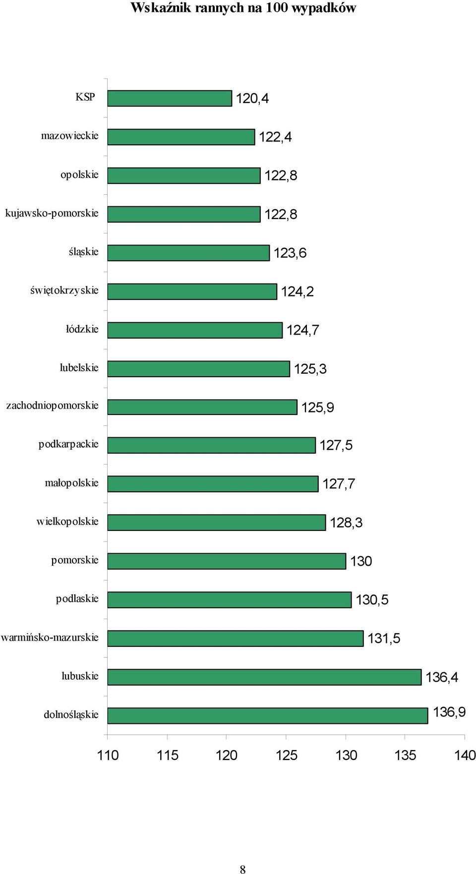 pomorskie podlaskie warmińsko-mazurskie 120,4 122,4 122,8 122,8 123,6 124,2 124,7 125,3