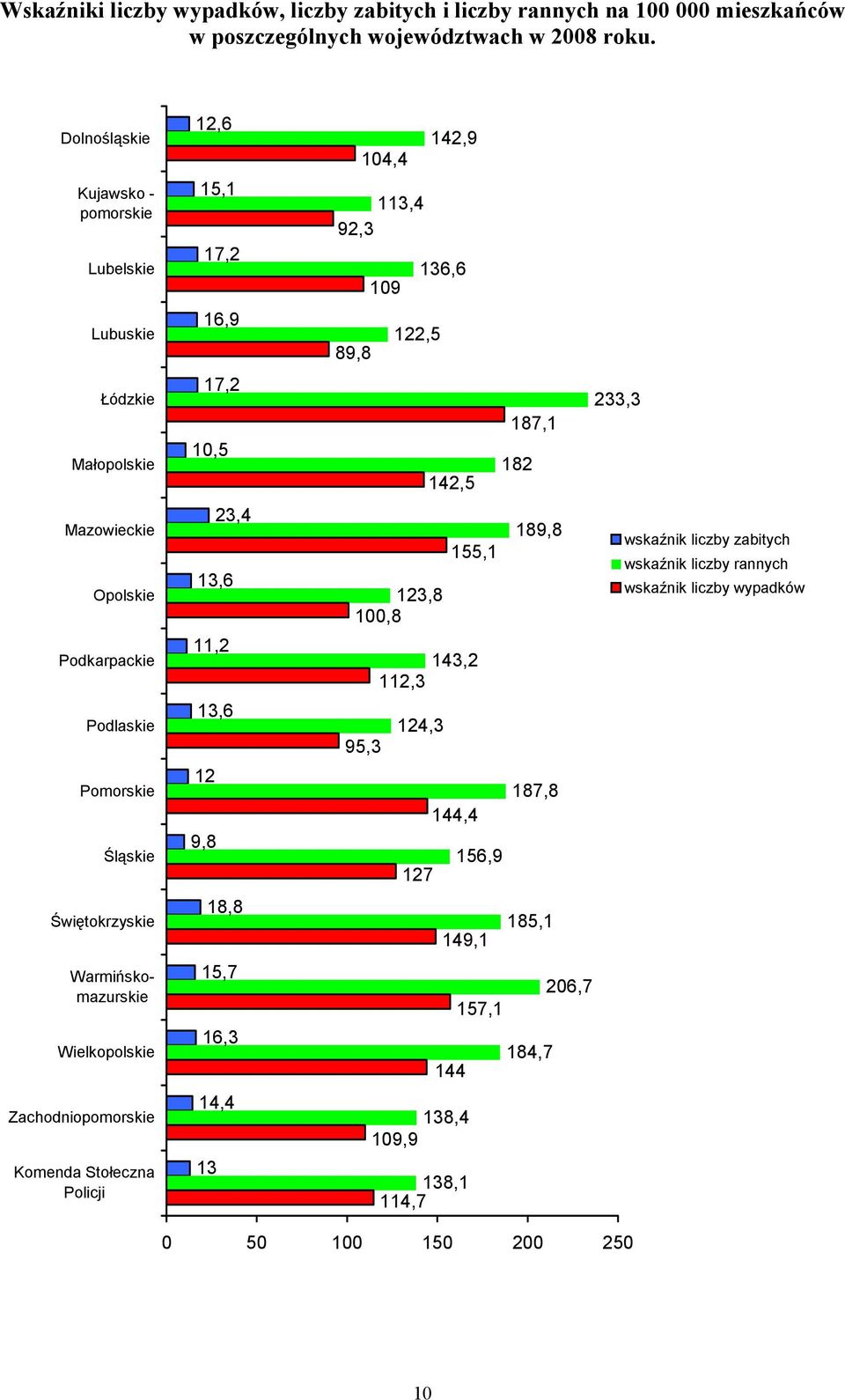 Wielkopolskie Zachodniopomorskie Komenda Stołeczna Policji 12,6 15,1 17,2 16,9 17,2 10,5 23,4 13,6 11,2 13,6 12 9,8 18,8 15,7 16,3 14,4 13 113,4 92,3 89,8 104,4 122,5 142,9 136,6