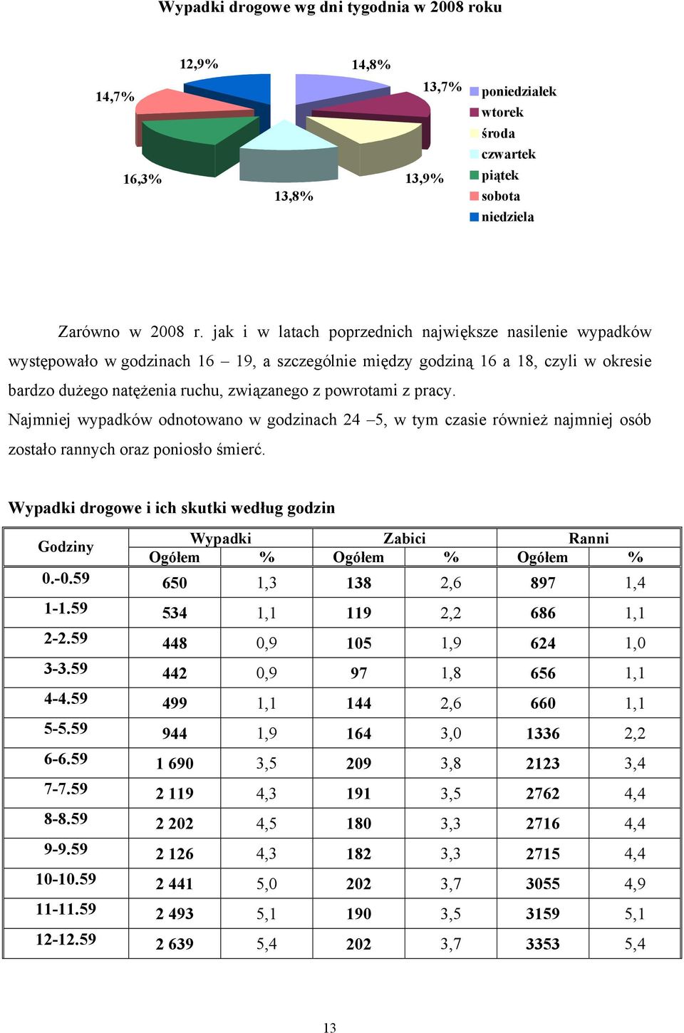 pracy. Najmniej wypadków odnotowano w godzinach 24 5, w tym czasie również najmniej osób zostało rannych oraz poniosło śmierć.