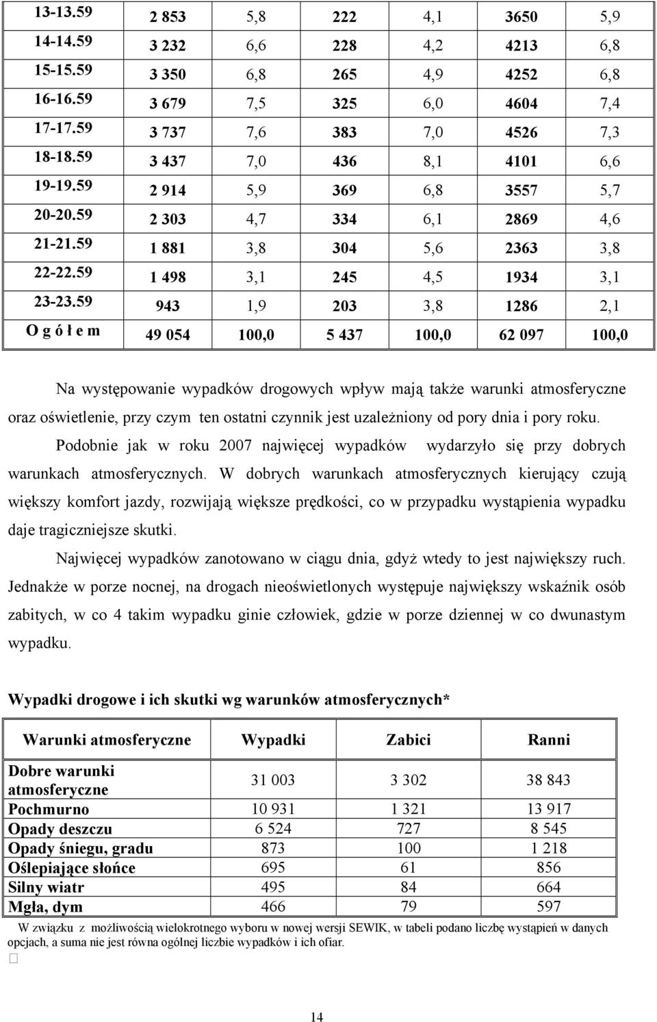 59 943 1,9 203 3,8 1286 2,1 O g ó ł e m 49 054 100,0 5 437 100,0 62 097 100,0 Na występowanie wypadków drogowych wpływ mają także warunki atmosferyczne oraz oświetlenie, przy czym ten ostatni czynnik