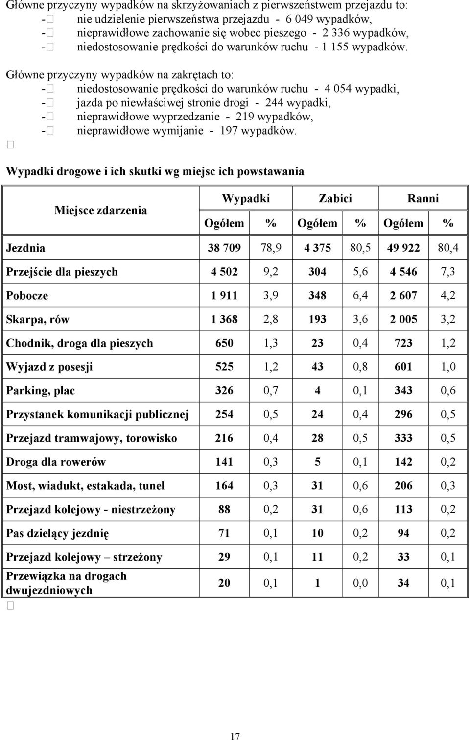 Główne przyczyny wypadków na zakrętach to: - niedostosowanie prędkości do warunków ruchu - 4 054 wypadki, - jazda po niewłaściwej stronie drogi - 244 wypadki, - nieprawidłowe wyprzedzanie - 219