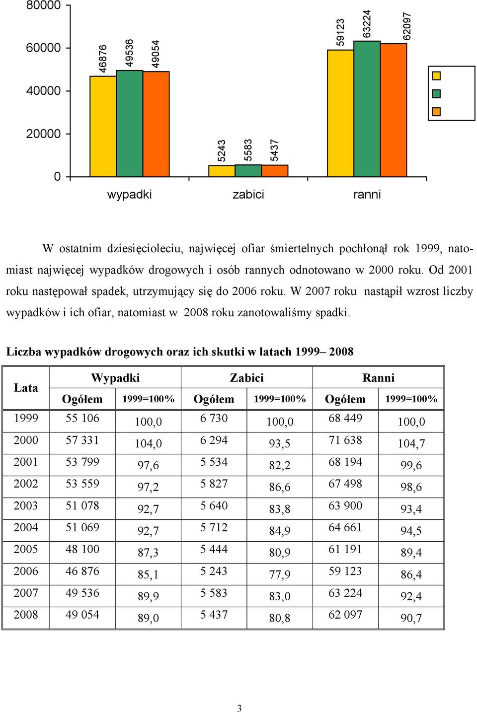 W 2007 roku nastąpił wzrost liczby wypadków i ich ofiar, natomiast w 2008 roku zanotowaliśmy spadki.