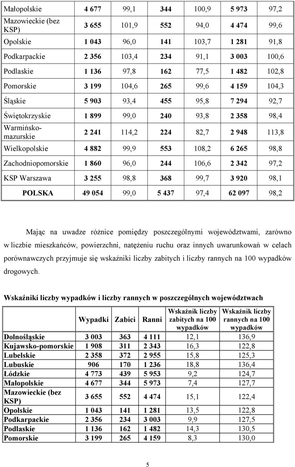 948 113,8 Wielkopolskie 4 882 99,9 553 108,2 6 265 98,8 Zachodniopomorskie 1 860 96,0 244 106,6 2 342 97,2 KSP Warszawa 3 255 98,8 368 99,7 3 920 98,1 POLSKA 49 054 99,0 5 437 97,4 62 097 98,2 Mając