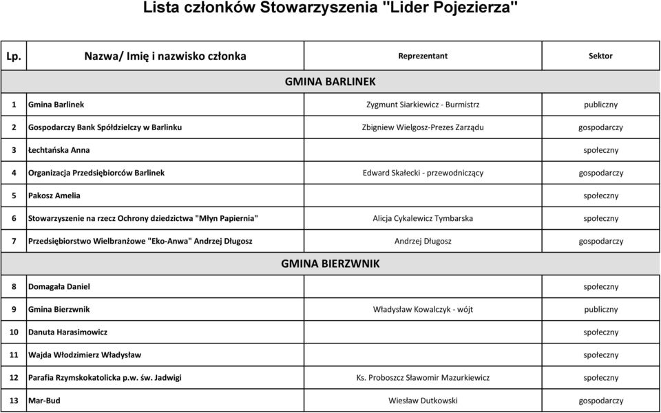 Zarządu gospodarczy 3 Łechtańska Anna 4 Organizacja Przedsiębiorców Barlinek Edward Skałecki - przewodniczący gospodarczy 5 Pakosz Amelia 6 Stowarzyszenie na rzecz Ochrony dziedzictwa "Młyn