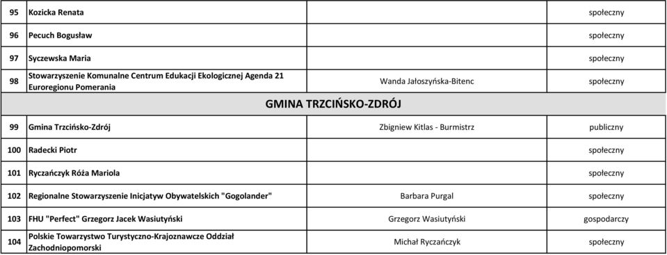 101 Ryczańczyk Róża Mariola 102 Regionalne Stowarzyszenie Inicjatyw Obywatelskich "Gogolander" Barbara Purgal 103 FHU "Perfect" Grzegorz