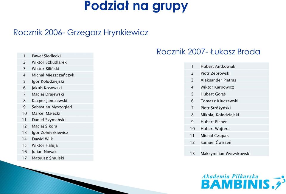 15 Wiktor Hałuja 16 Julian Nowak 17 Mateusz Smulski Rocznik 2007- Łukasz Broda 1 Hubert Antkowiak 2 Piotr Żebrowski 3 Aleksander Pietras 4 Wiktor Karpowicz 5